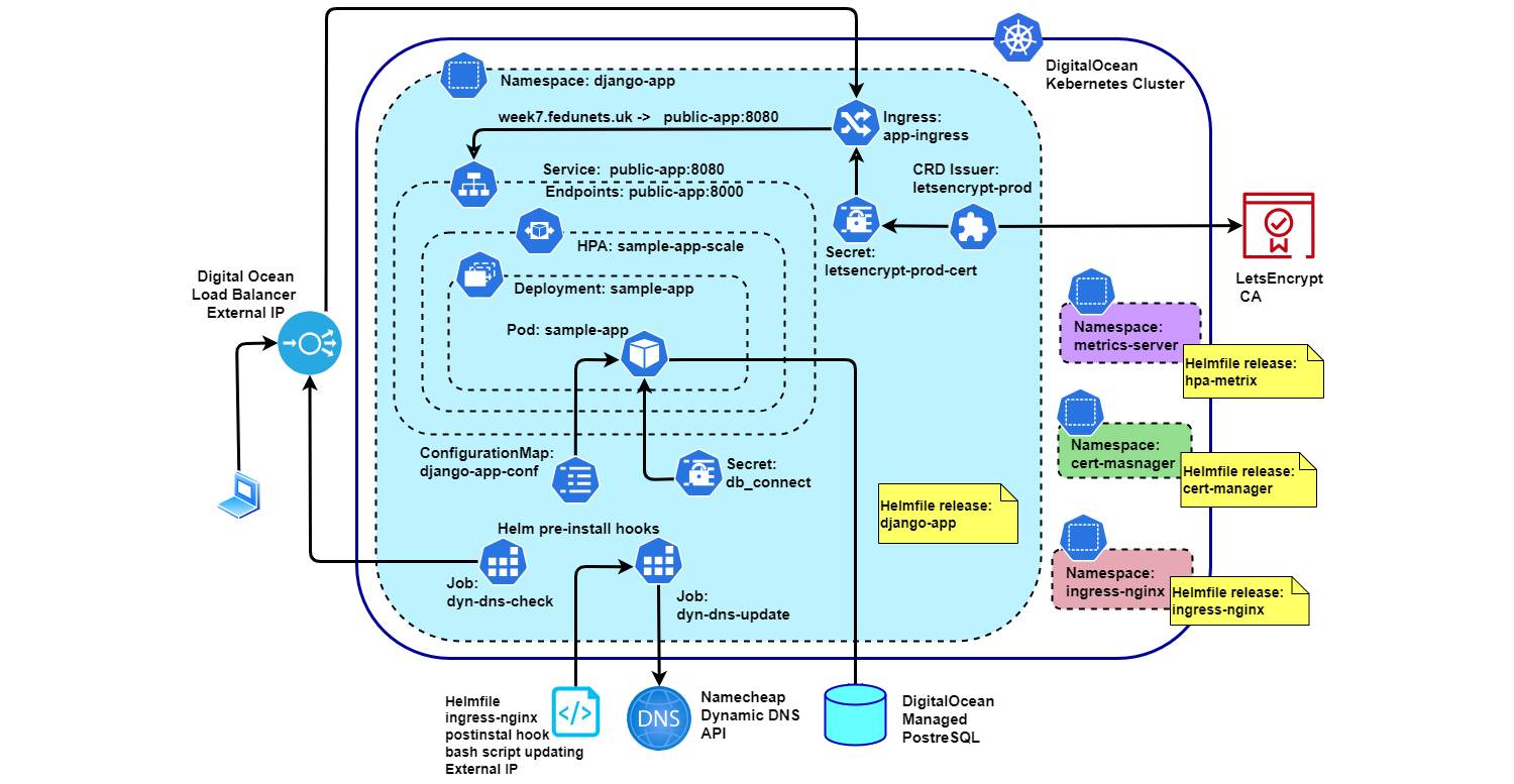 Django on Kubernetes with Helm and TLS Security