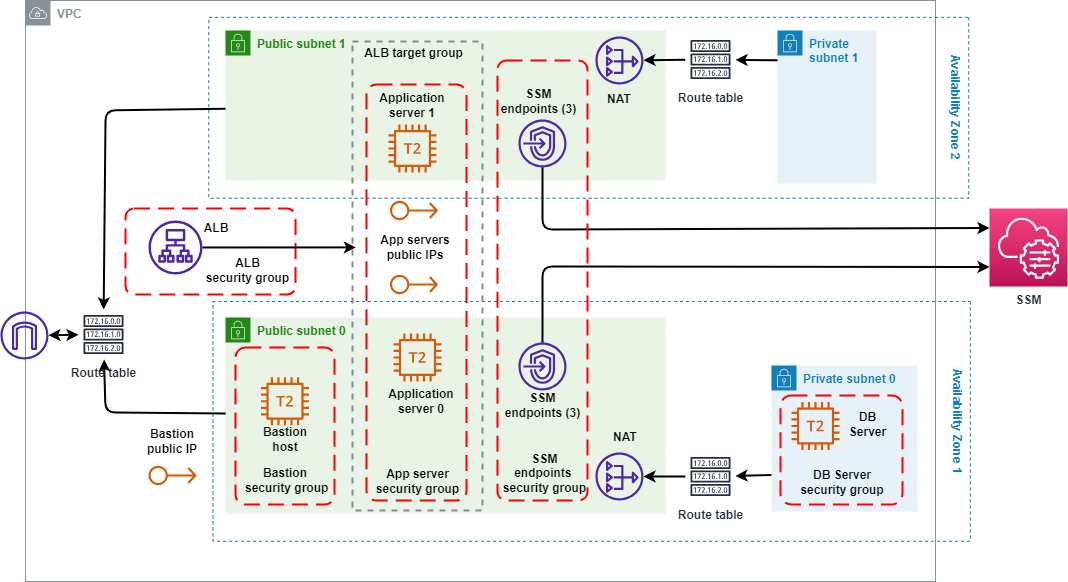 Infrastructure Deployment on AWS