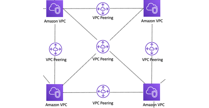 Peering a bunch of AWS VPCs